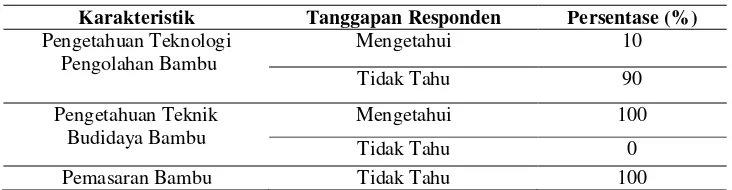 Tabel 4. Persentase pengetahuan masyarakat Desa Telagah dalam teknik pengolahan bambu 
