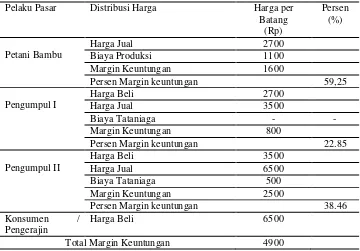 Tabel 5. Analisis margin keuntungan (profit margin) pada pola pasar A Bambu Gelondongan 