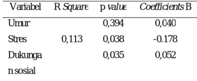 Tabel  5.  Hasil  analisis  multivariat  variabel umur,  stres  dan  dukungan  sosial terhadap  optimisme  kesembuhan  di RSUPN  Dr