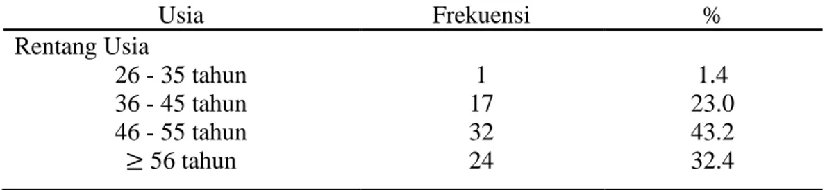 Tabel 1. Distribusi Frekuensi Responden berdasarkan Usia pada Pasien  DM di Poliklinik Penyakit Dalam RSUD Kabupaten Tangerang (N=74) 