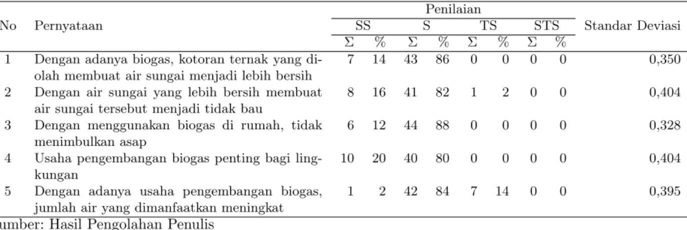 Tabel 7: Biaya Bahan Bakar yang Dihemat