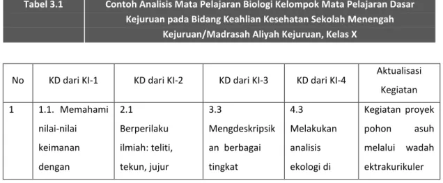 Tabel 3.1  Contoh Analisis Mata Pelajaran Biologi Kelompok Mata Pelajaran Dasar   Kejuruan pada Bidang Keahlian Kesehatan Sekolah Menengah 