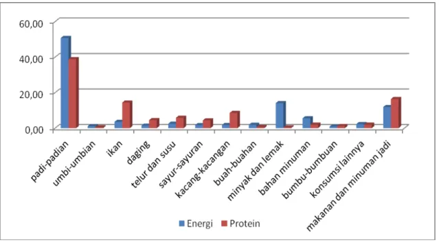 Tabel  1  juga  menunjukkan  pertumbuhan  konsumsi  energi  rata-rata  masyarakat  di  Provinsi Aceh menunjukkan penurunan sebesar  2,2%