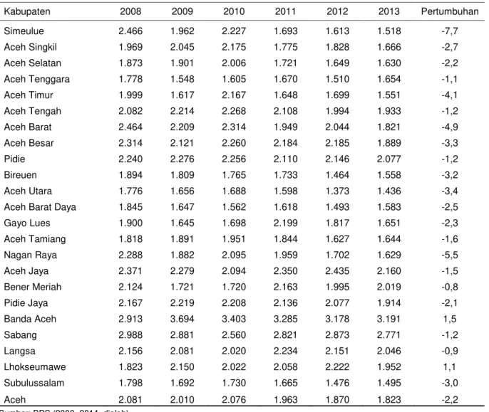 Tabel 1. Jumlah konsumsi energi masyarakat Provinsi Aceh, 2008–2013 (kkal/kapita/hari) 