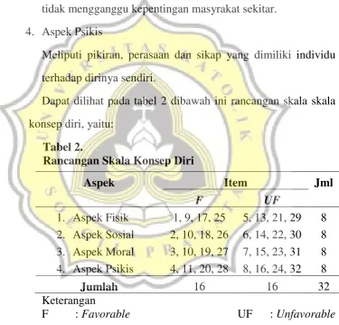 Tabel 2.  Rancangan Skala Konsep Diri 