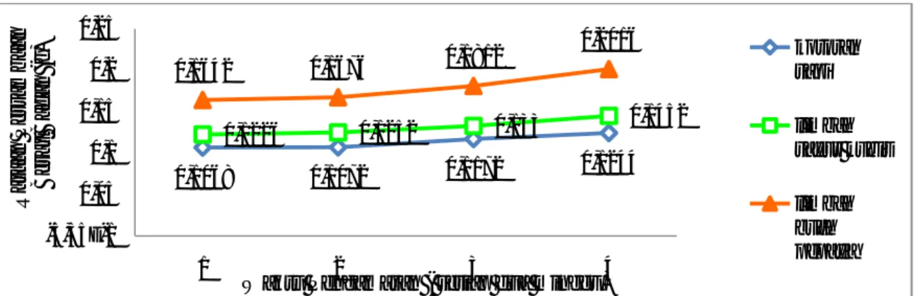 Gambar 1. Grafik Laju pertumbuhan berat badan cacing tanah Lumbricus rubellus dari pengamatan 1-4.
