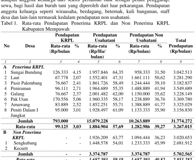 Tabel 1. Rata-rata  Pendapatan  Penerima  KRPL  dan  Non  Penerima  KRPL Kabupaten Mempawah No Desa PendapatanKRPL PendapatanUsahatani Pendapatan NonUsahatani Total Pendapatan (Rp/bulan)Rata-rata (Rp/bulan) % Rata-rata(Rp/Ha/ bulan) % Rata-rata (Rp/bulan) 