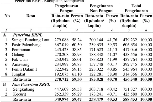 Tabel 4. Proporsi  Pengeluaran  Rumah  Tangga  Penerima  KRPL Dan  Non Penerima KRPL Kabupaten Mempawah