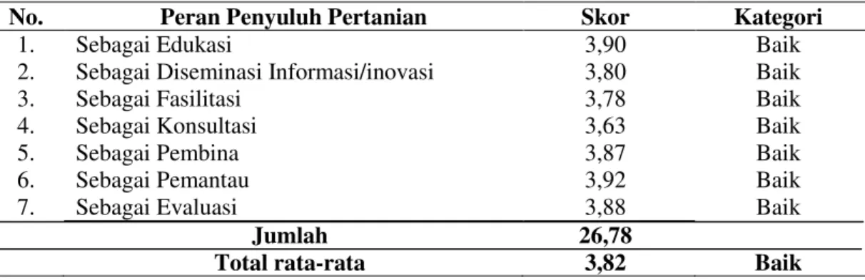 Tabel 3. Peran Penyuluh  