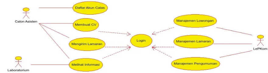 Gambar 2. Model E-Recruitment LePKom Diagram Use Case 