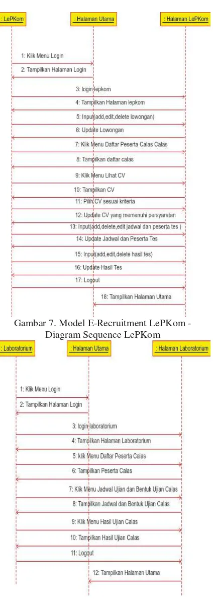 Gambar 7. Model E-Recruitment LePKom - 