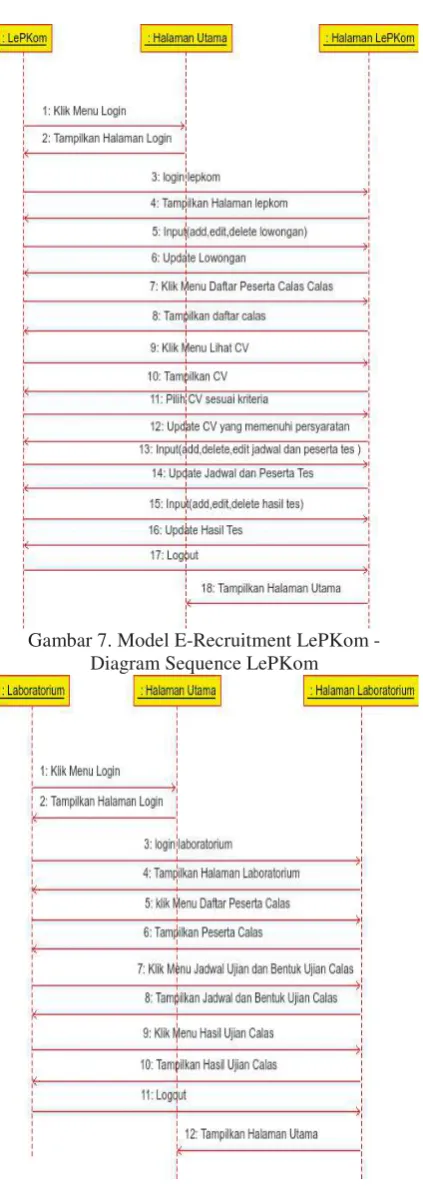Gambar 7. Model E-Recruitment LePKom - 