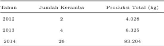 Tabel 2 Produksi Kerang Hijau di Pulau Pasaran Tahun Jumlah Keramba Produksi Total (kg)