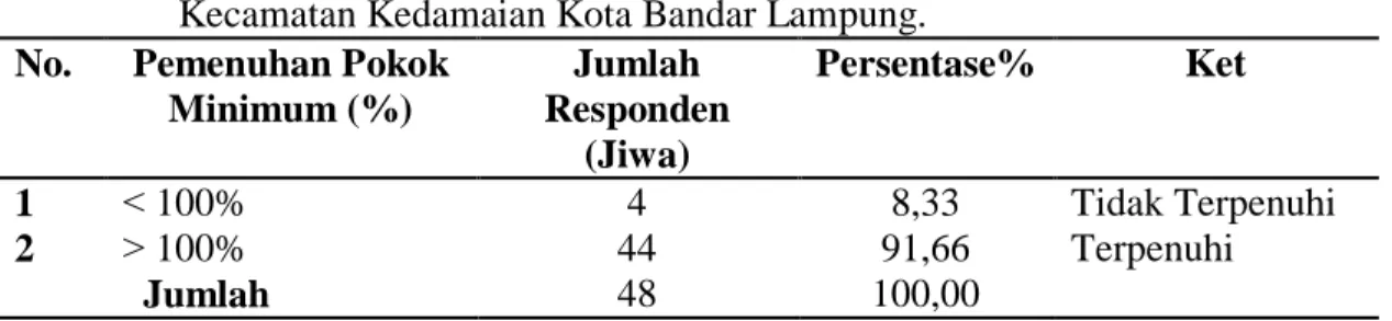 Tabel  4.  Pemenuhan  Kebutuhan  Pokok  Minimum  Kelurahan  Kali  BalauKencana  Kecamatan Kedamaian Kota Bandar Lampung