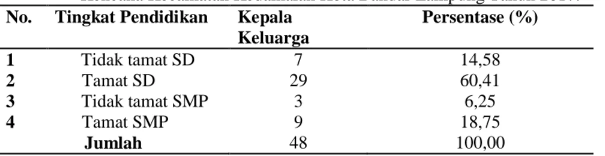 Tabel  5.  Tingkat  Pendidikan  Kepala  Keluarga  Pemulung  di  Kelurahan  Kali  Balau  Kencana Kecamatan Kedamaian Kota Bandar Lampung Tahun 2017