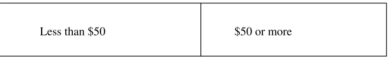 Figure 4:  Equivalence Classes for Player Money 