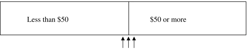 Figure 5:  Boundary Value Analysis. Test cases should be created for the boundaries (arrows) between equivalence classes