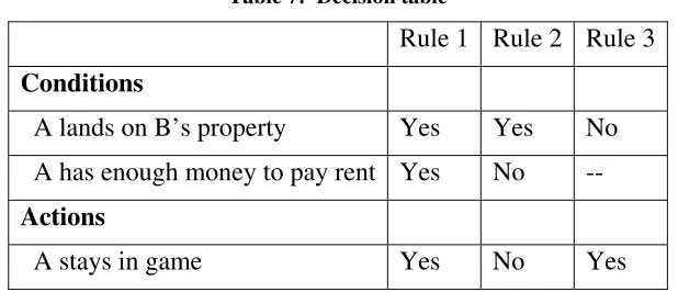 Table 7:  Decision table 