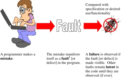 Figure 2:  The progression of a software failure.  A purpose of testing is to expose as many failures as possible before delivering the code to customers