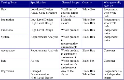 Table 1:  Levels of Software Testing 