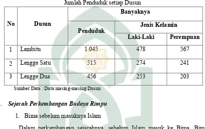 Tabel 1.4 Jumlah Penduduk setiap Dusun 