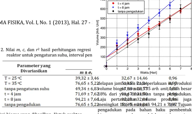 Gambar  8.  Perbandingan  produksi  biogas  rata- rata-rata  untuk  variasi  interval  pengadukan  4  jam  sekali dan 8 jam  sekali 