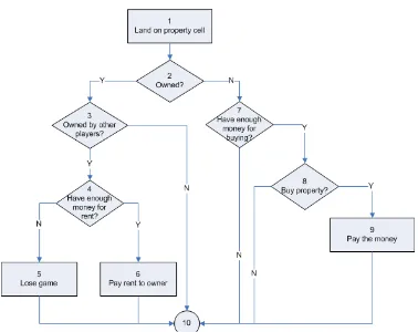 Figure 1:  Flowgraph of purchasing property 