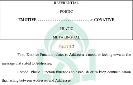 First, Emotive Function relates to Figure 2.2 Addresser’s mood or feeling towards the 