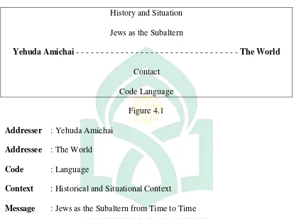 Figure 4.1 Addresser : Yehuda Amichai 