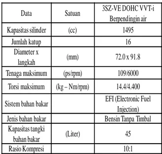 Tabel 1. Data Spesifik Mobil Daihatsu