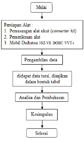 Gambar 2. Diagram alir Penelitian Tabel 2. Data torsi terhadap putaran mesin