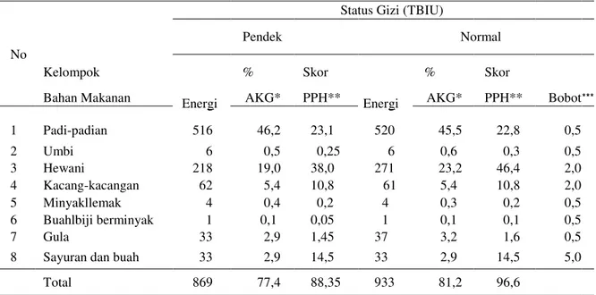 Gambar 2. Kontribusi Energi dari Delapan Kelompok Bahan Makanan yang Dikonsumsi Anak Umur 24-59  Bulan dengan Status Gizi Pendek dan Normal   