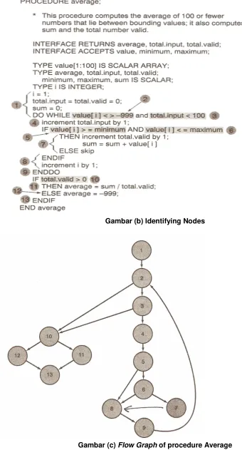 Gambar (c)  Flow Graph of procedure Average 