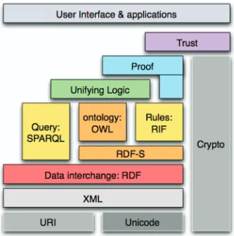 Fig. 3.2 The Semantic Web Stack c.2006.