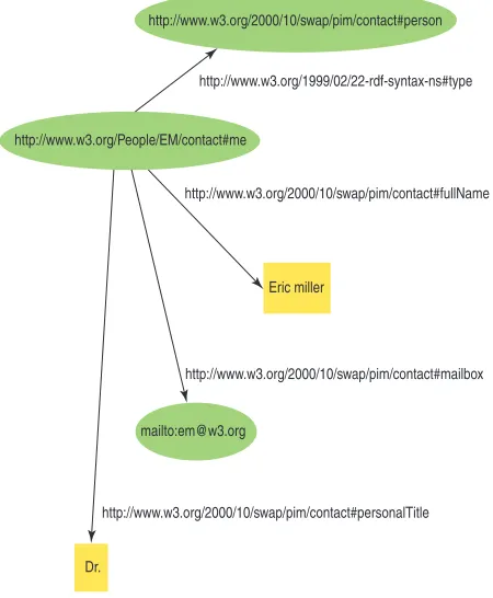 Fig. 3.3 RDF graph showing URIs.