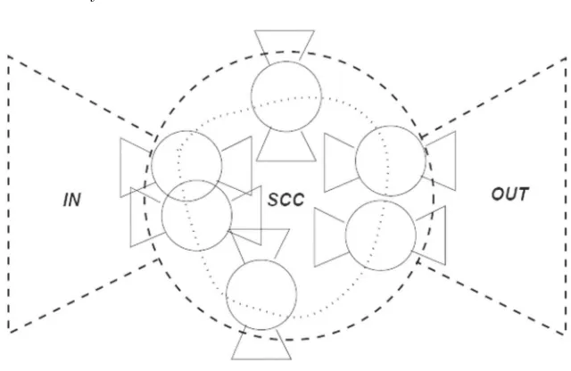 Fig. 4.1 The bowtie shape of the Web and its fractal nature [78].