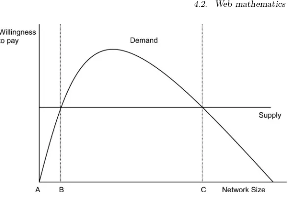 Fig. 4.2 Demand and supply for a network good [281].
