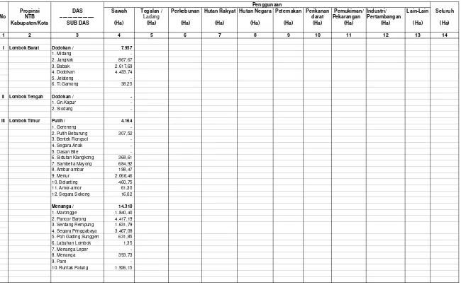Tabel I.4. Pola Penggunaan Lahan di Wilayah Kerja BPDAS Dodokan Moyosari Tahun 2007 (Tahun Terakhir)