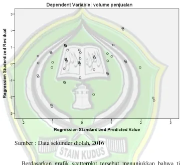 Gambar 4.2 Hasil Uji Heterokedastisitas 