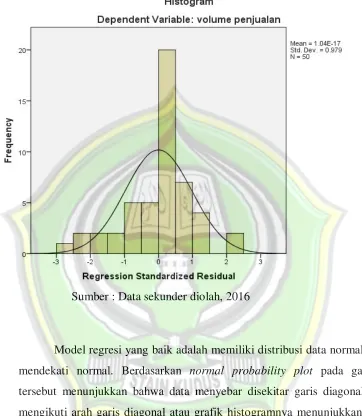 Hasil Uji NormalitasGambar 4.3  