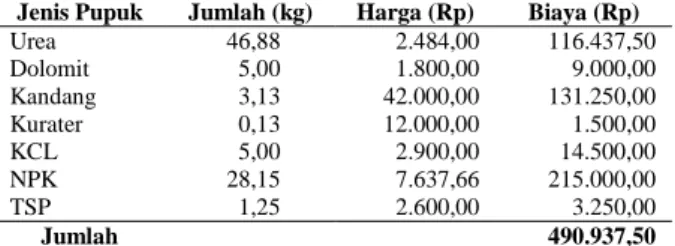 Tabel 2.  Rata-rata    penggunaan    pestisida   oleh                   Petani  di  Desa   Padang  Cermin tahun                  2013 