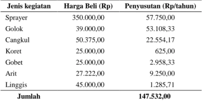 Tabel 4. Penyusutan  alat-alat  pertanian  pada  usahatani  pisang  ambon  di  Desa  Padang Cermin tahun 2013
