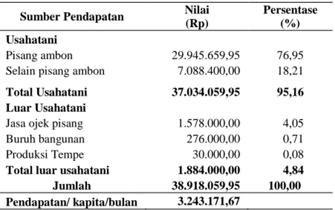 Tabel  7  dapat  dilihat  bahwa  pendapatan  terbesar  dari luar usahatani yaitu dari kegiatan ojek pisang  sebesar  Rp  1.578.00,00  per  tahun  atau  (83,76%)  dan disusul dari kegiatan buruh bangunan sebesar  Rp 276.000,00 per tahun atau (14,65%) dari t