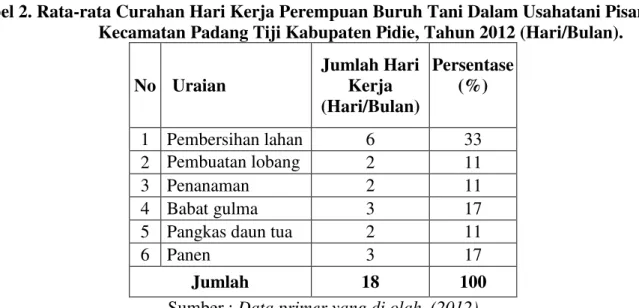 Tabel 2. Rata-rata Curahan Hari Kerja Perempuan Buruh Tani Dalam Usahatani Pisang di  Kecamatan Padang Tiji Kabupaten Pidie, Tahun 2012 (Hari/Bulan)