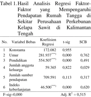 Tabel 1. Hasil  Analisis  Regresi Faktor- Faktor-Faktor  yang  Mempengaruhi Pendapatan  Rumah  Tangga  di Sekitar  Perusahaan  Perkebunan Kelapa  Sawit  di  Kalimantan Tengah