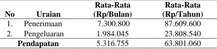 Tabel 5. Pendapatan Rumah Tangga Petani   No  Uraian  Rata-Rata  (Rp/Bulan)  Rata-Rata  (Rp/Tahun)  1