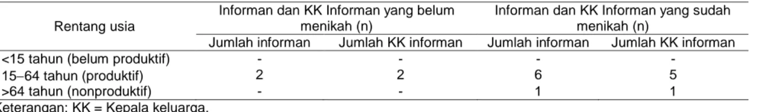 Tabel 1 Usia informan dan kepala keluarga 