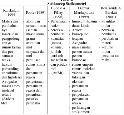 Tabel 1. Subkonsep Stoikiometri 