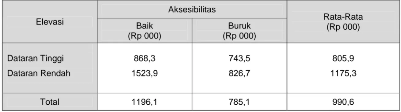 Tabel 2. Tingkat Pendapatan Menurut Elevasi dan Aksesibilitas (Rp/kapita/tahun) 