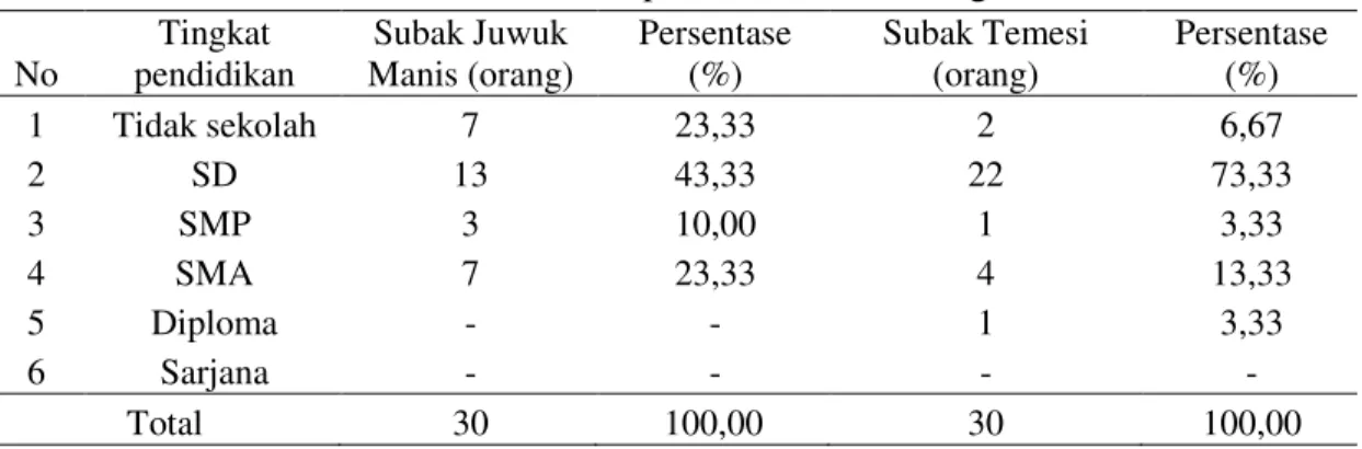 Tabel  1  menunjukkan  responden  dominan  berusia  15  sampai  dengan  64  di  Subak Temesi dan Subak Juwuk Manis dengan jumlah 20 orang (66,67%) dari Subak  Juwuk  Manis  dan  24  orang  (80,00%)  dari  Subak  Temesi